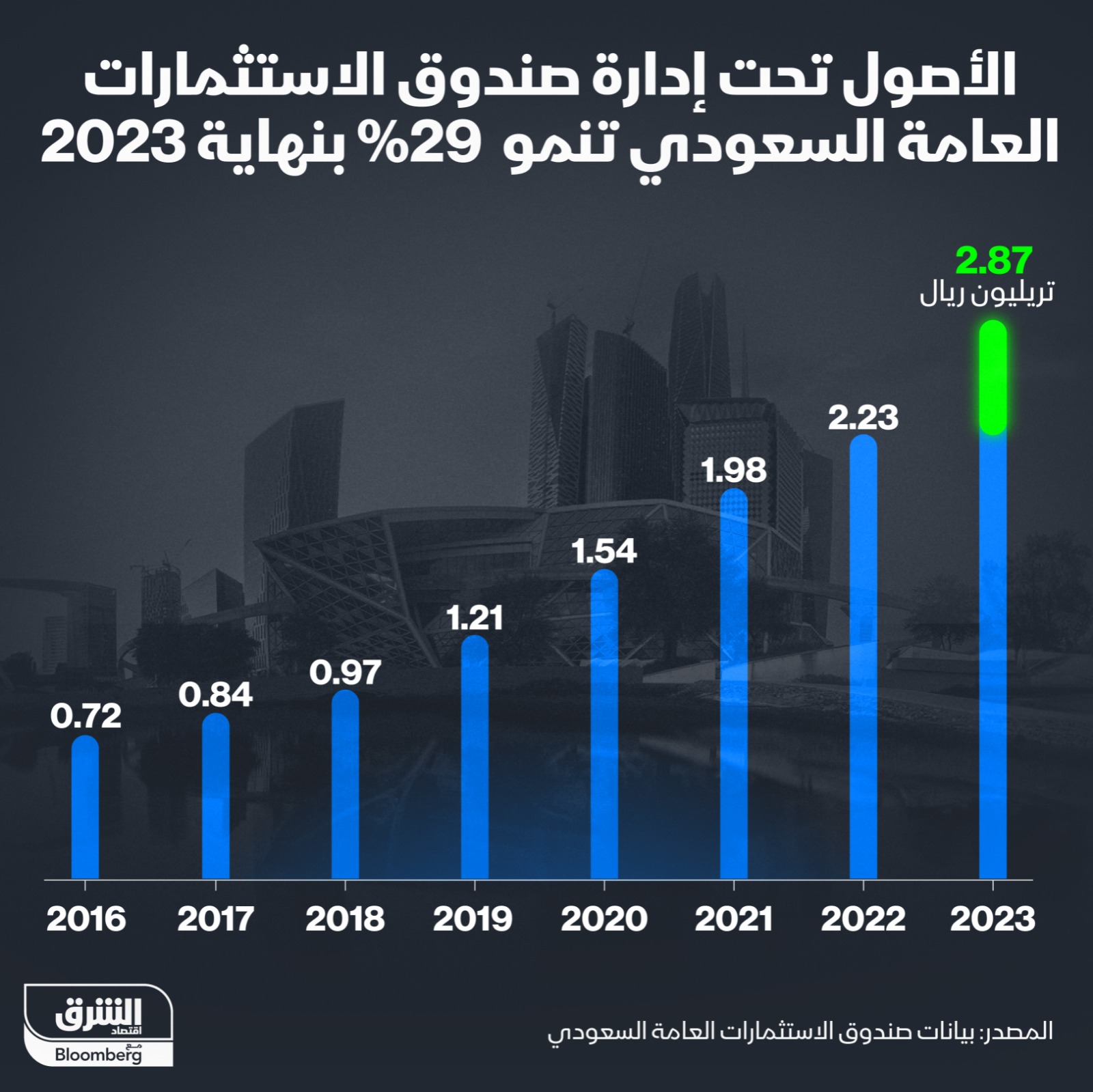 الأصول تحت إدارة صندوق الاستثمارات العامة السعودي تنمو 29% بنهاية 2023