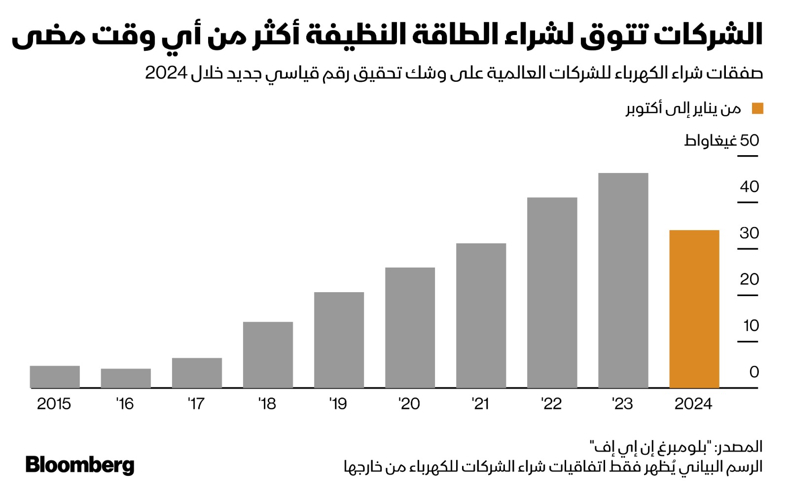 بلغ إجمالي الصفقات العالمية الموقعة في الأشهر العشرة الأولى من العام الحالي 33.9 غيغاواط