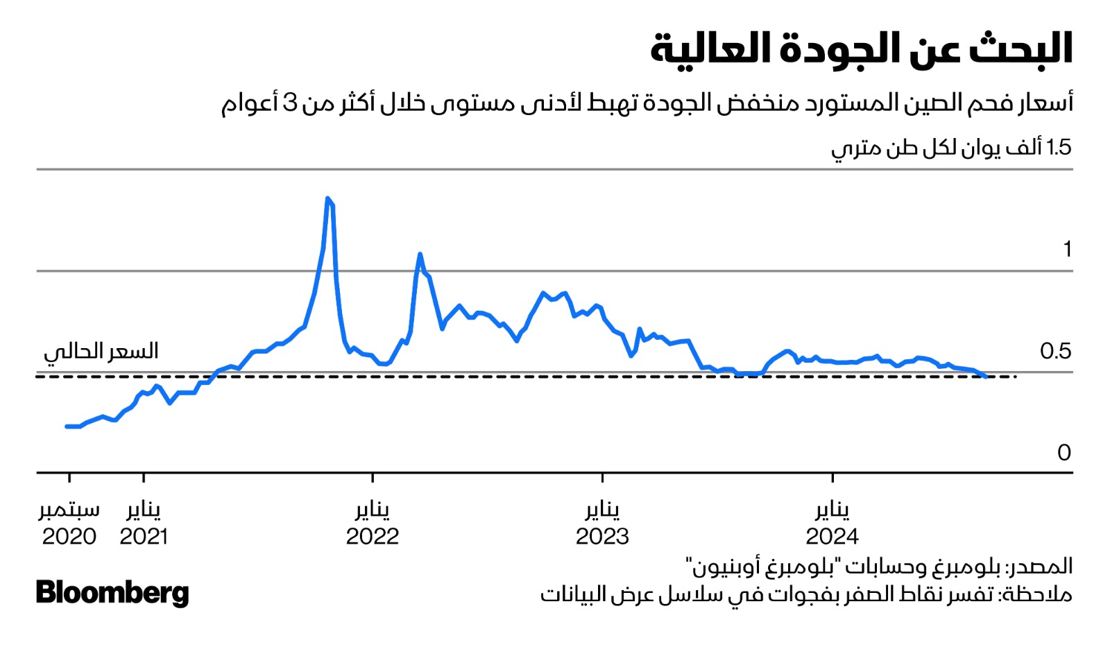 سعر الطن المتري للفحم المستورد منخفض الجودة انخفض من حوالي 1400 لنحو 500 يوان للطن المتري منذ نهاية 2021