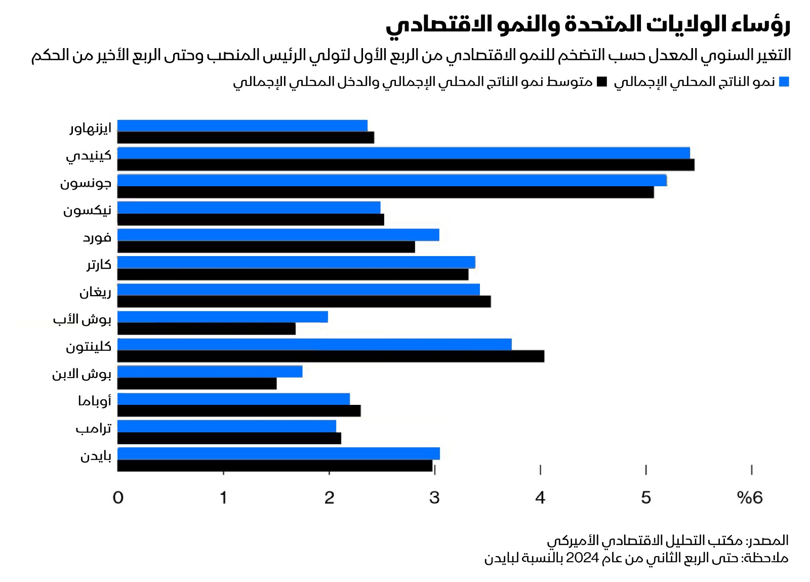 النمو الاقتصادي في عهد الرؤساء الأميركيين