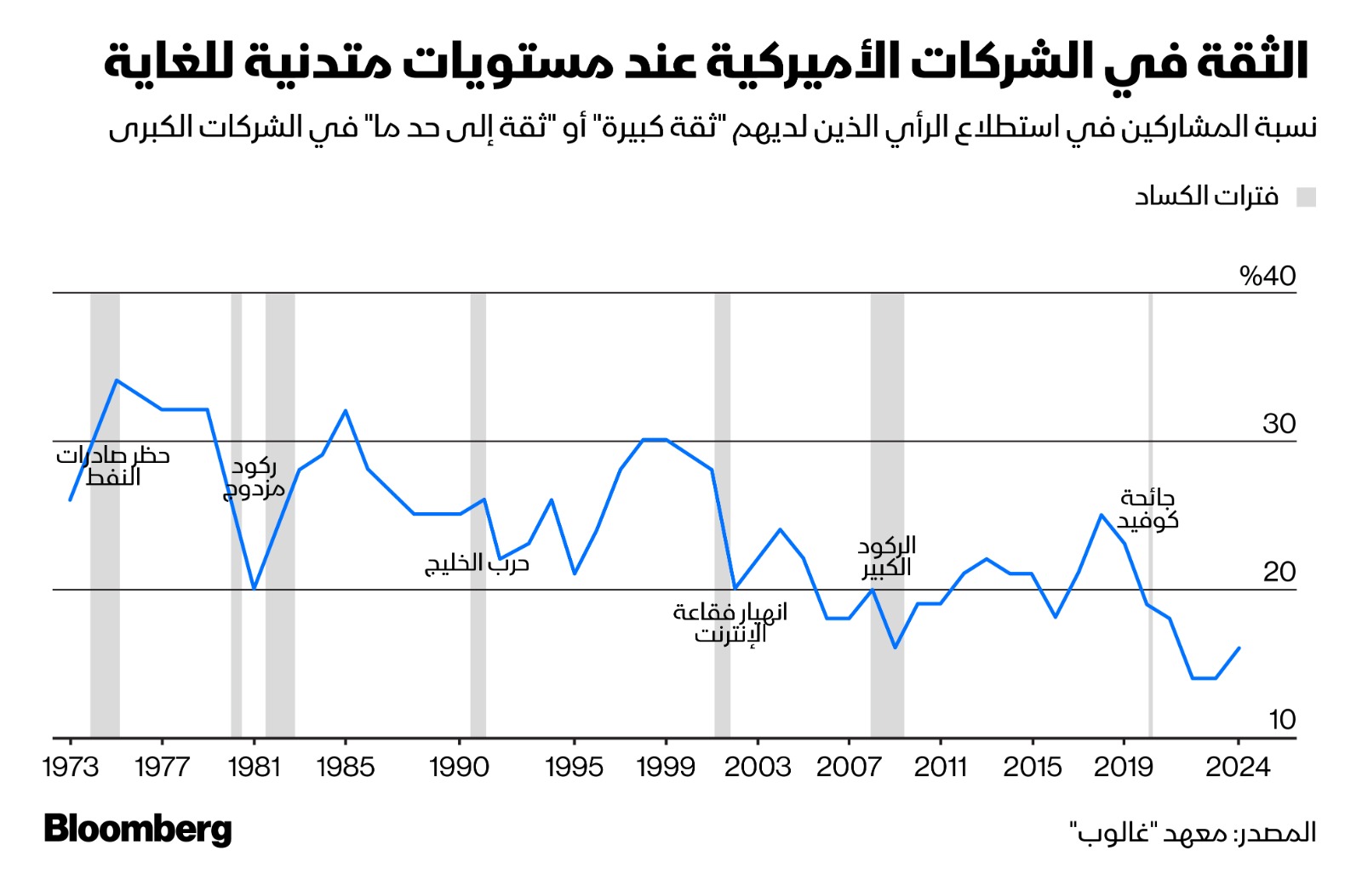 تراجعت نسبة الأميركيين الذين أفادوا لمعهد 