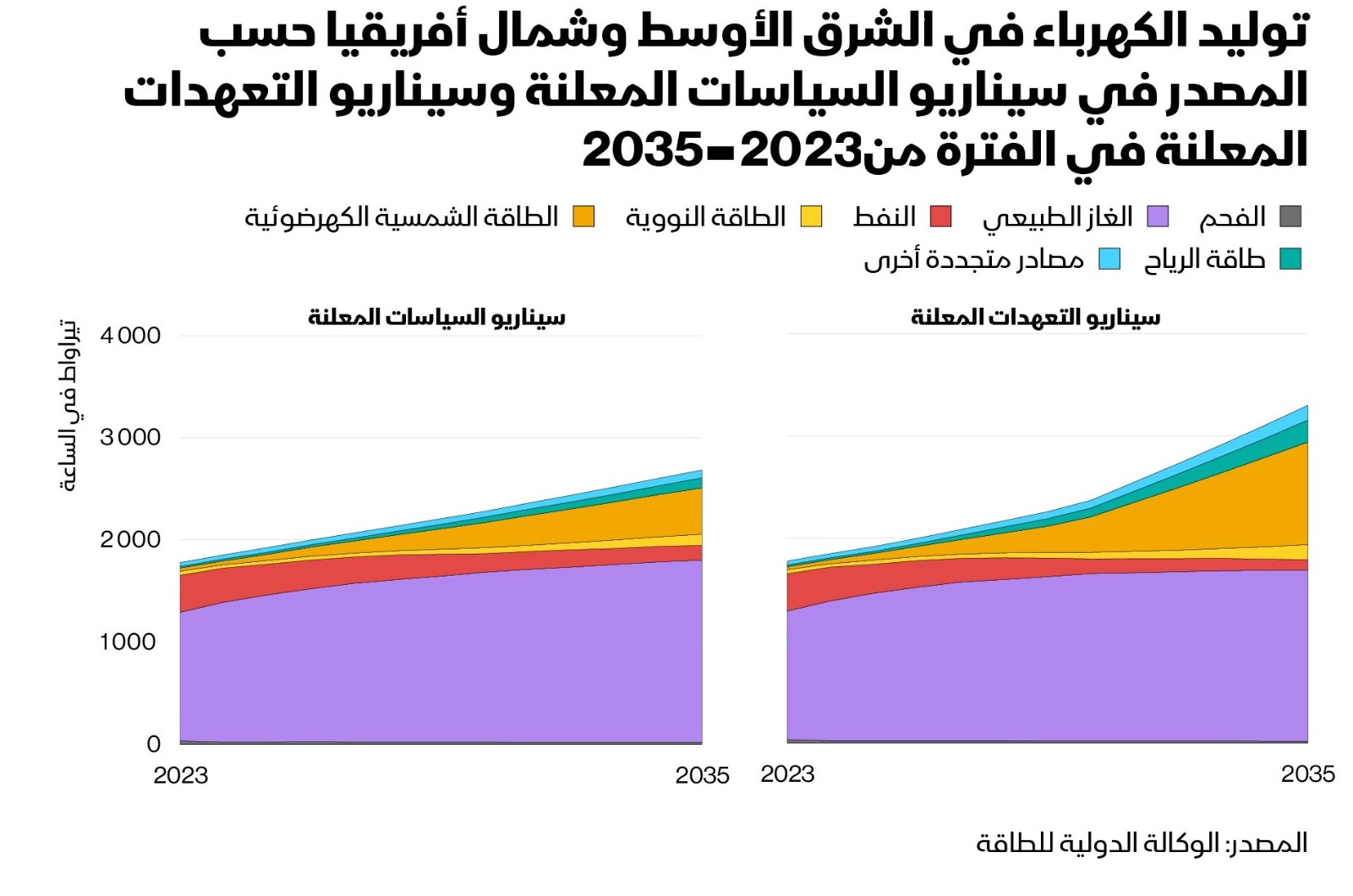 من المتوقع أن تقفز قدرات الطاقة الشمسية في المنطقة إلى 200 غيغاواط بحلول 2035، لتصبح رابع أكبر مصدر للكهرباء بعد الغاز والنووي والطاقة الكهرومائية