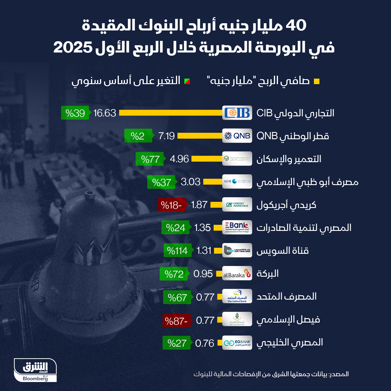 أرباح البنوك المصرية خلال الربع الأول 2025