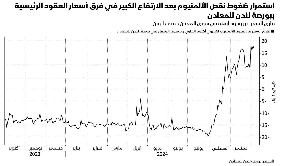 سعر عقود الألمنيوم ترتفع وسط نقص المعدن في الأسواق