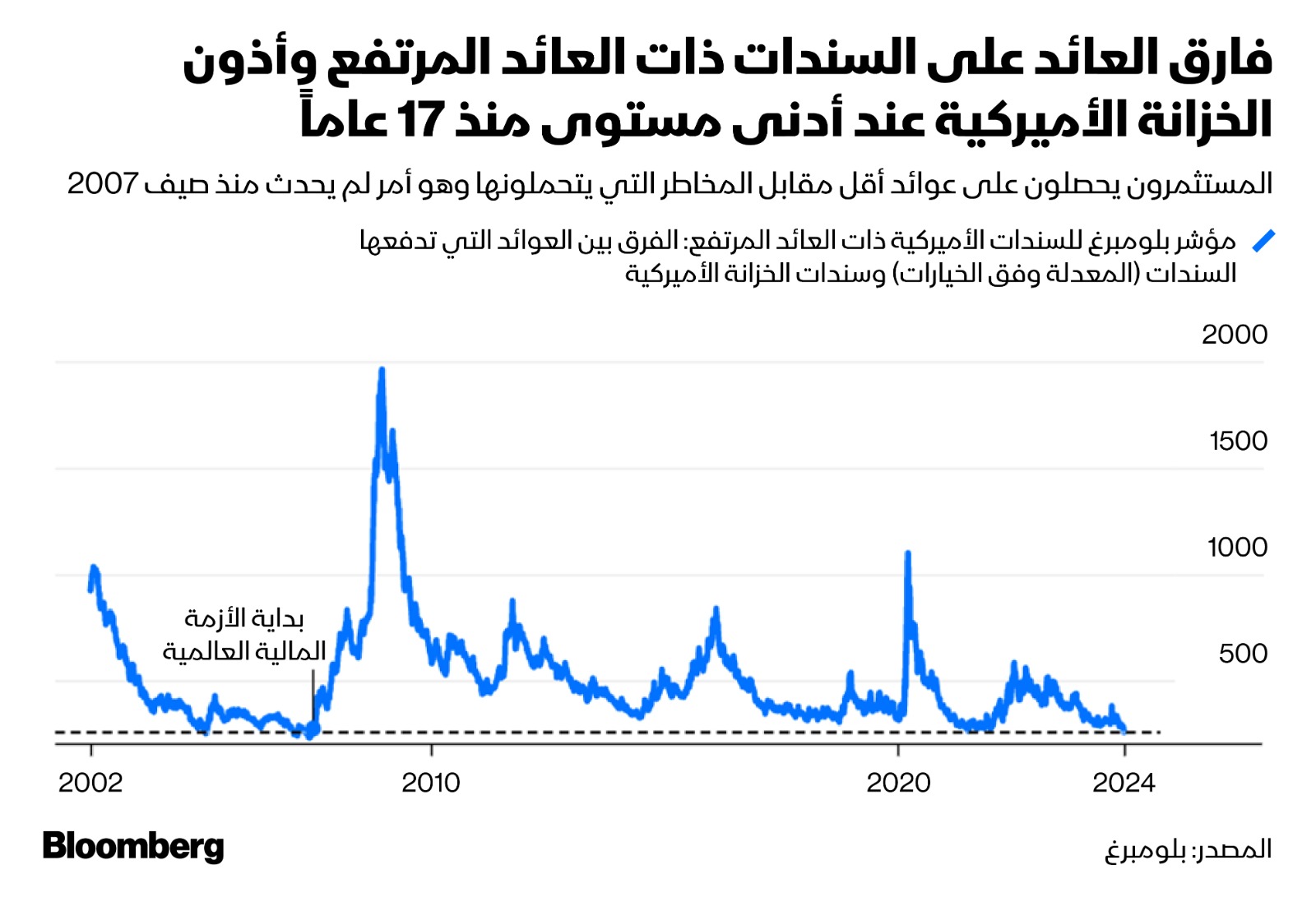 انخفض الفرق بين العوائد على السندات ذات العائد المرتفع والسندات الحكومية الأميركية إلى أدنى مستوى منذ سبعة عشر عاماً في الأيام الأخيرة