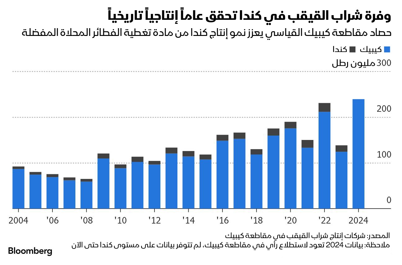 تبشر البوادر بموسم حصاد قياسي غير مسبوق لشراب القيقب هذه السنة في كندا