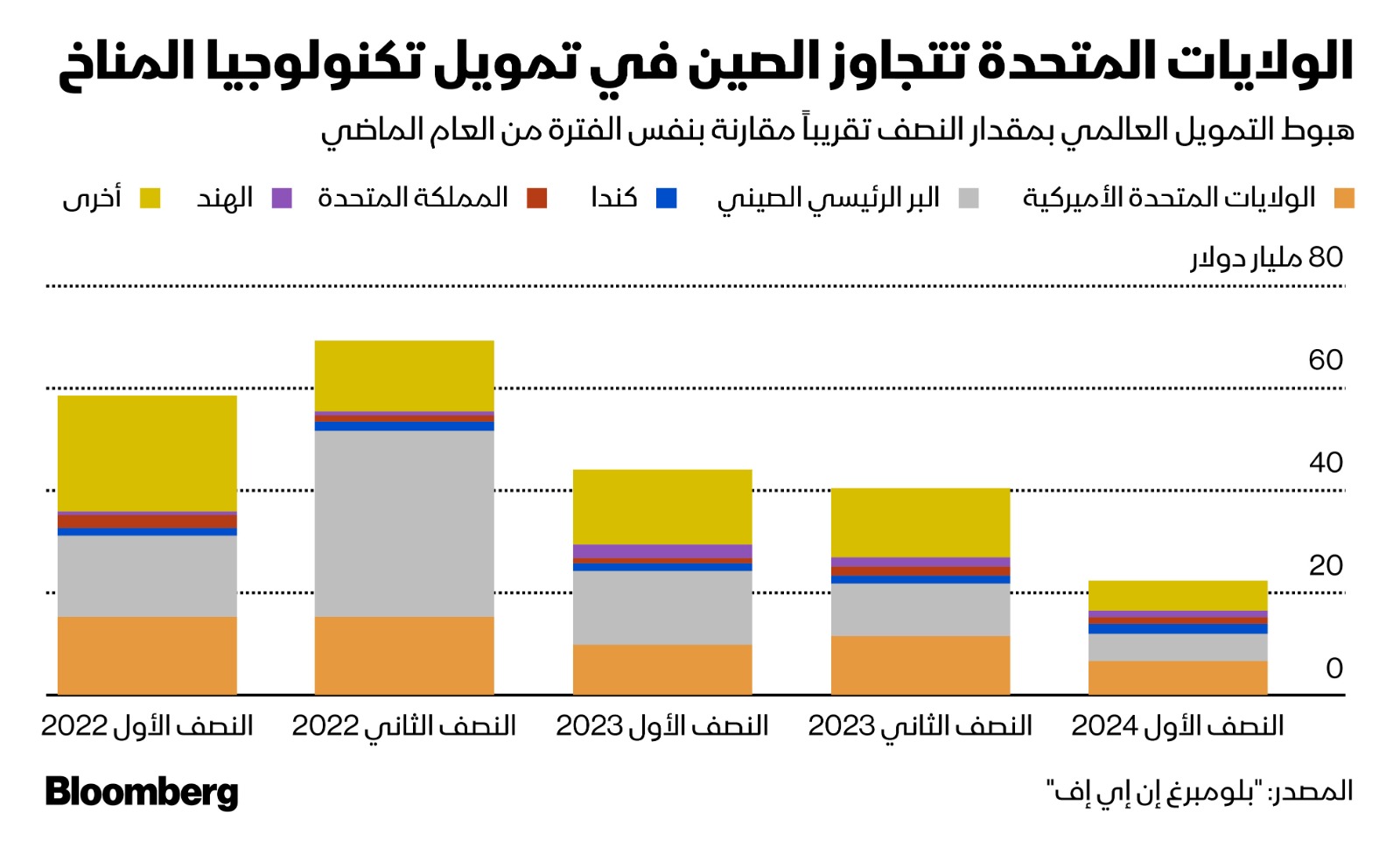 هبوط التمويل العالمي بمقدار النصف تقريباً