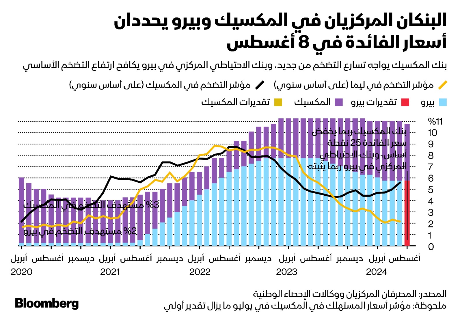 يُتوقع أن يخفض بنك المكسيك تكاليف الاقتراض إلى 10.75% فيما يحتفظ المركزي في بيرو بسعر الفائدة عند 5.75%