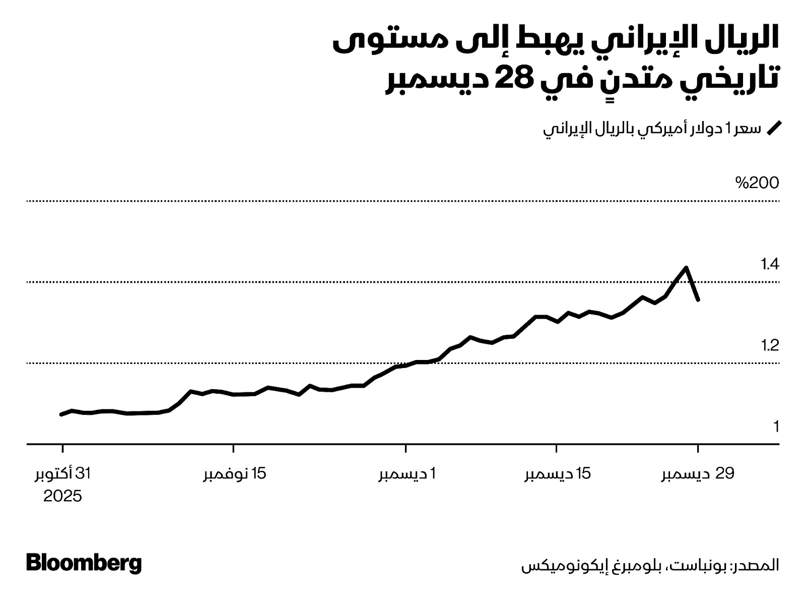 تُعد الاحتجاجات المرتبطة بتراجع العملة أمراً متكرراً في إيران