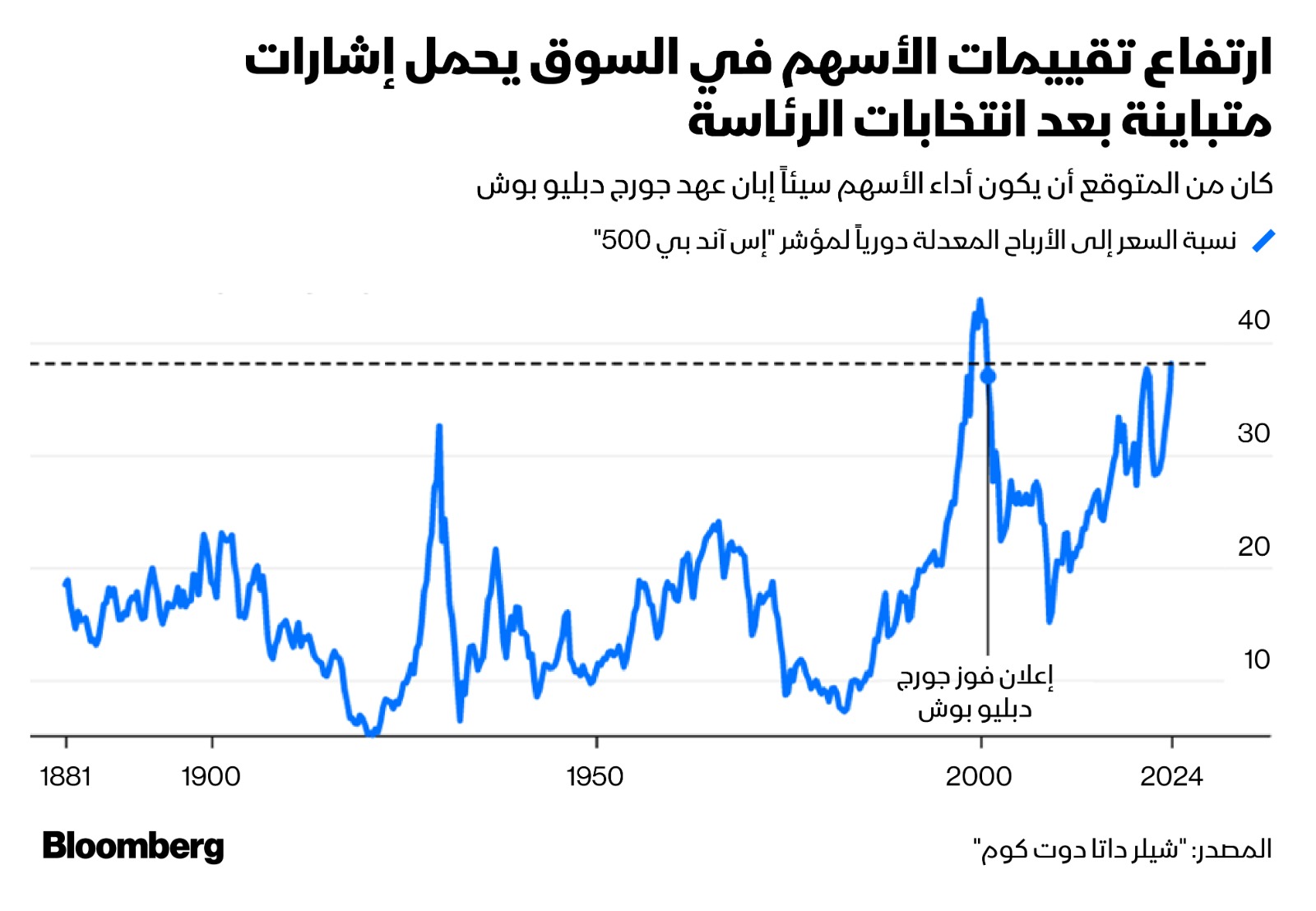 مقياس نسبة السعر إلى الأرباح المعدلة الآن أعلى مما كان عليه عندما تولى بوش منصبه في عام 2001