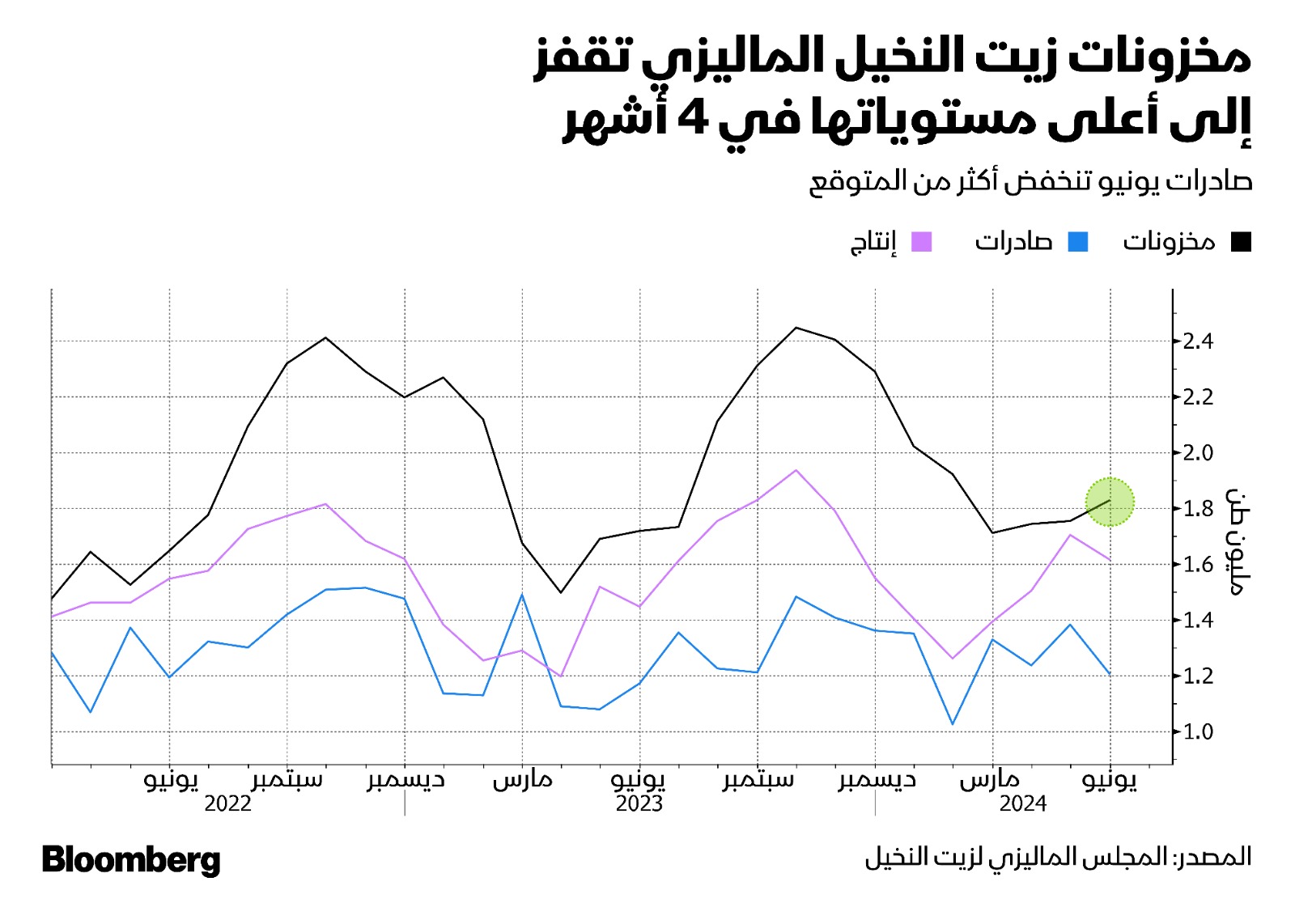 تكبدت العقود المستقبلية  المتداولة لزيت النخيل في كوالالمبور أكبر خسارة أسبوعية لها منذ منتصف أبريل بسبب مخاوف من تضخم المخزونات