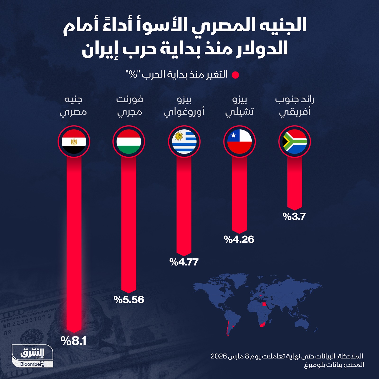 سعر صرف الجنيه المصري مقابل الدولار هبط بأكثر من 8% منذ بداية مارس الجاري وسط تداعيات حرب إيران - الشرق
