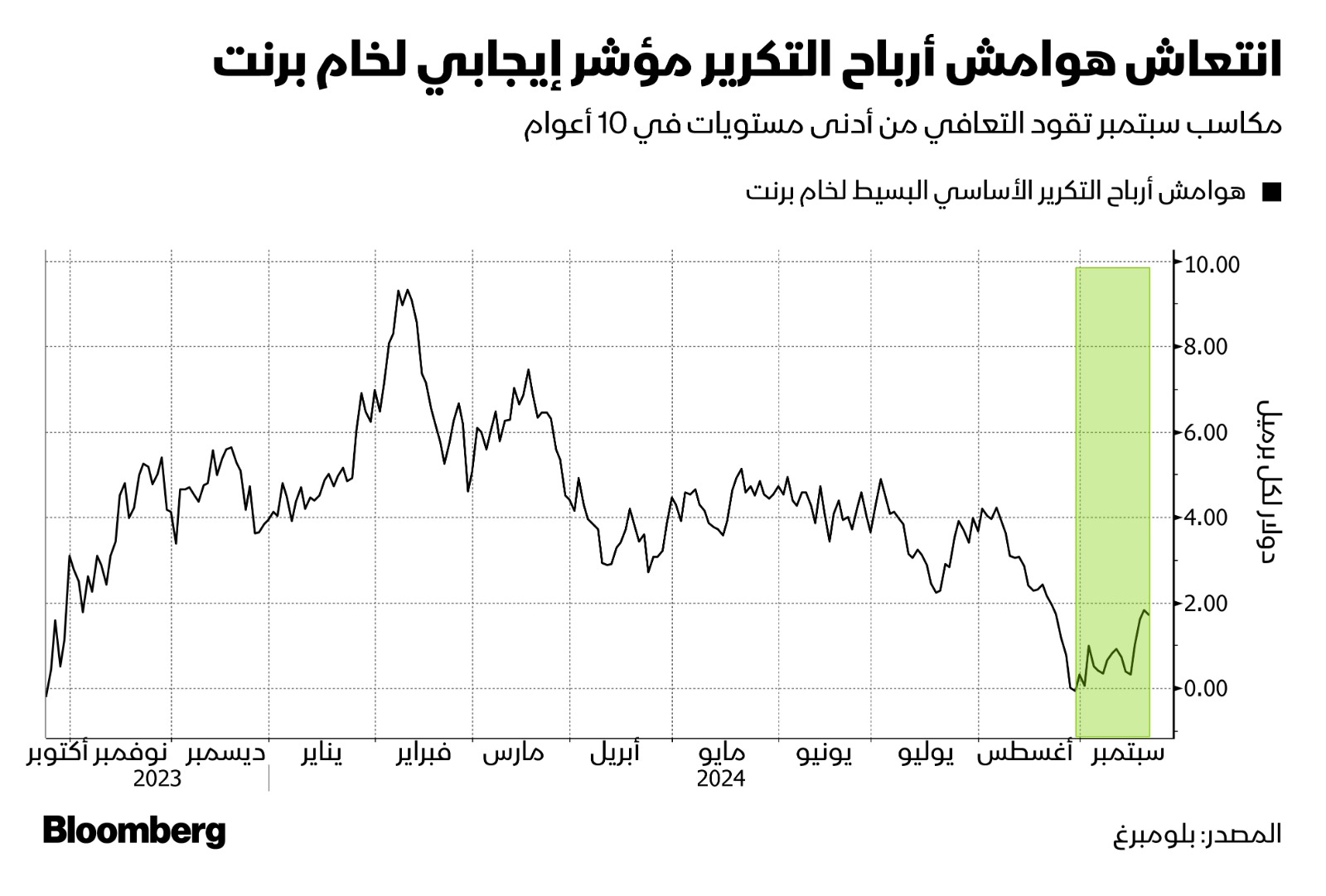 استعادت هوامش أرباح أعمال التكرير الخفيف لخام برنت بعضاً من توازنها بعد أن وصلت إلى أدنى مستوى منذ 10 شهور