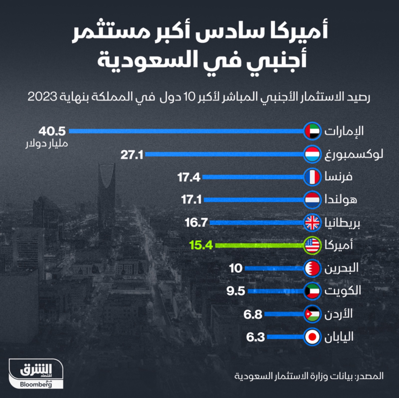 أميركا سادس أكبر مستثمر أجنبي في السعودية بنهاية 2023