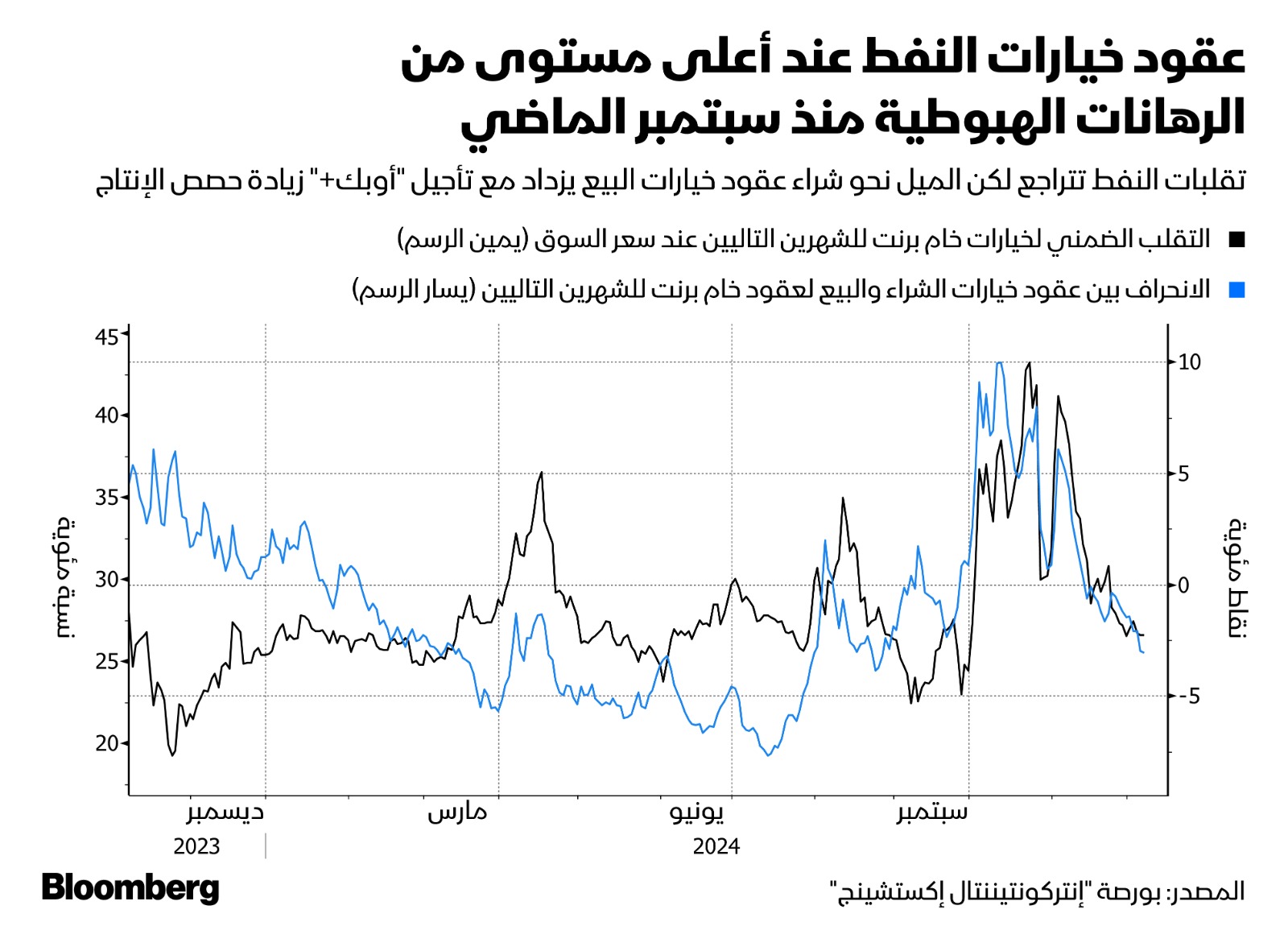 تسيطر التوقعات الهبوطية الأعلى منذ عدة أشهر على تجار عقود الخيارات بشأن خام برنت بعد أن وافقت دول 