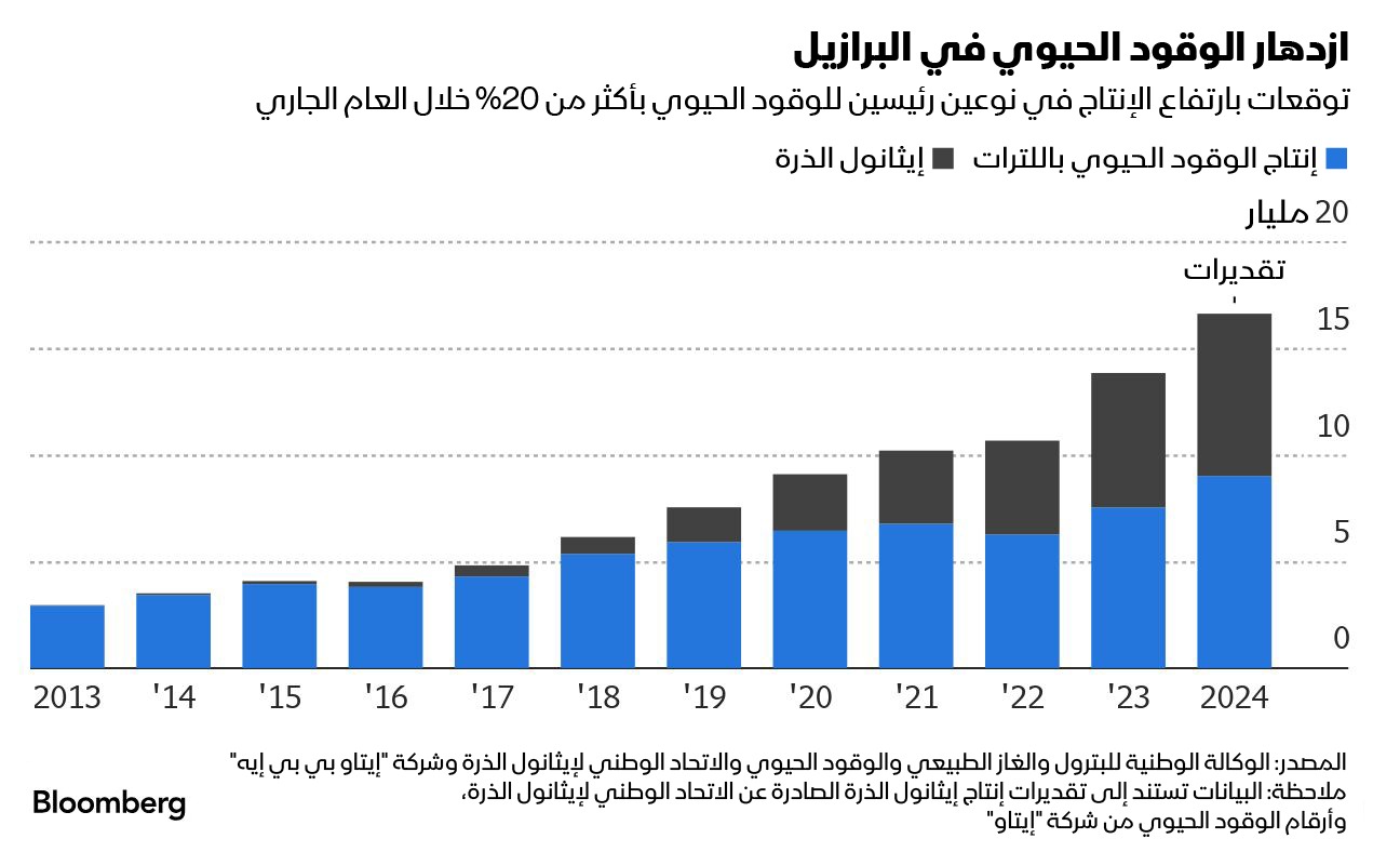 تستهلك البرازيل بالفعل كميات ضخمة من الوقود الحيوي